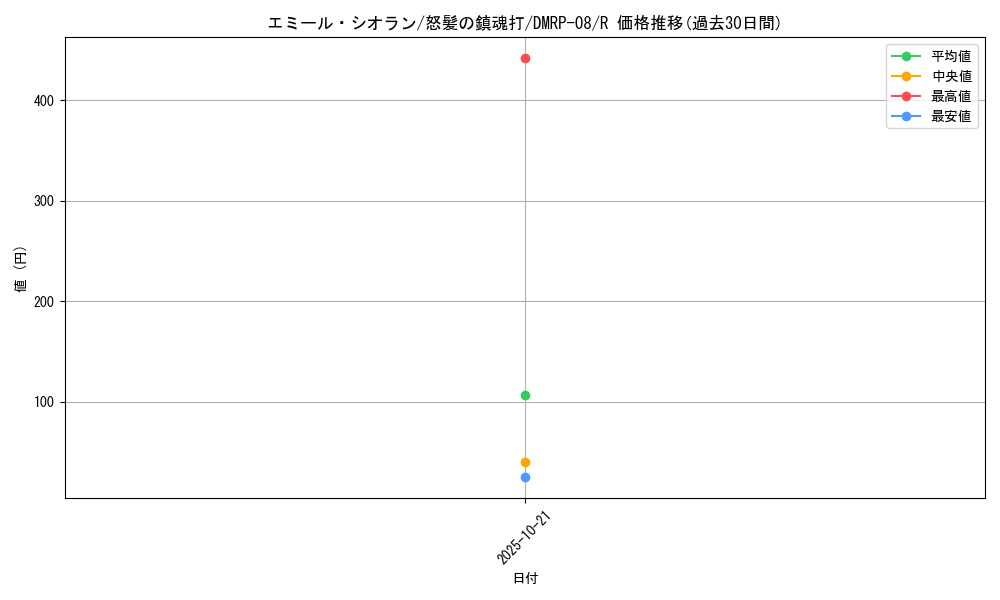 card_69551_series_65442_rarity_101829_graph