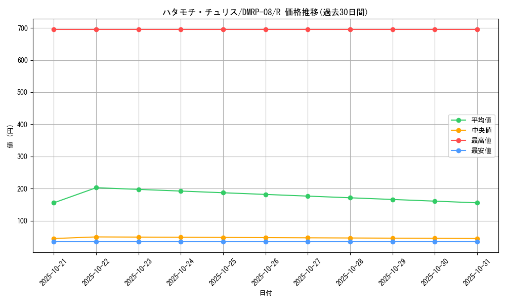 card_69554_series_65442_rarity_101829_graph
