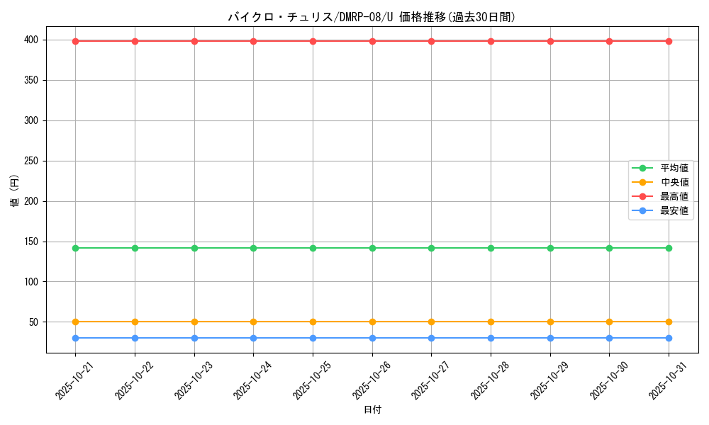 card_69576_series_65442_rarity_101855_graph