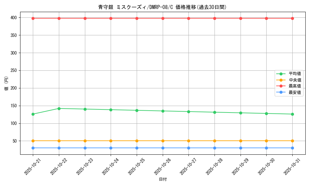card_69592_series_65442_rarity_101888_graph