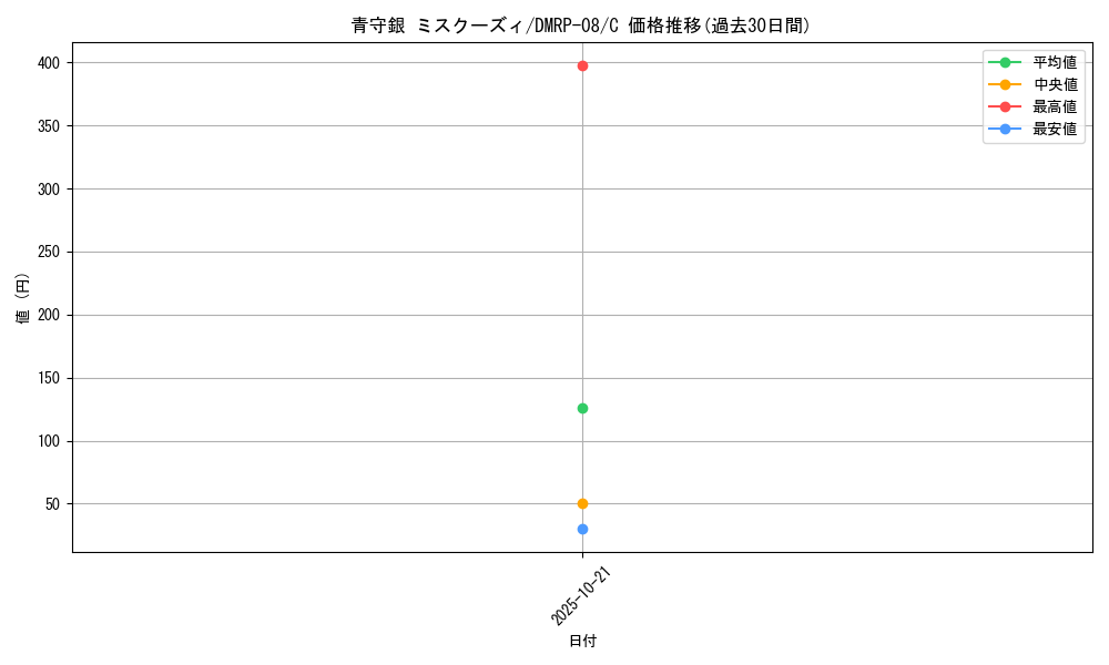 card_69592_series_65442_rarity_101888_graph