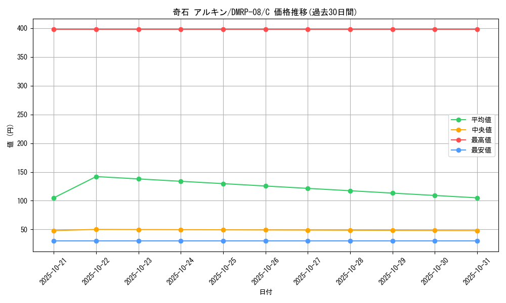 card_69593_series_65442_rarity_101888_graph