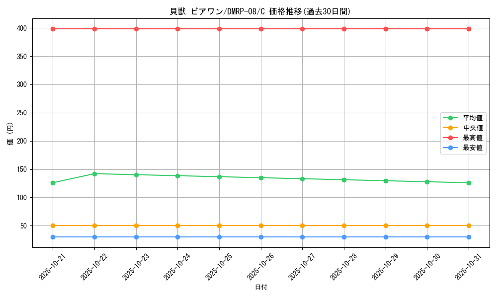 card_69599_series_65442_rarity_101888_graph