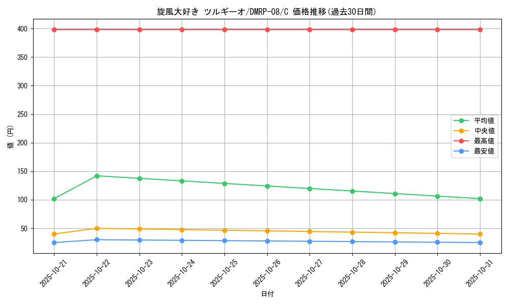 card_69600_series_65442_rarity_101888_graph
