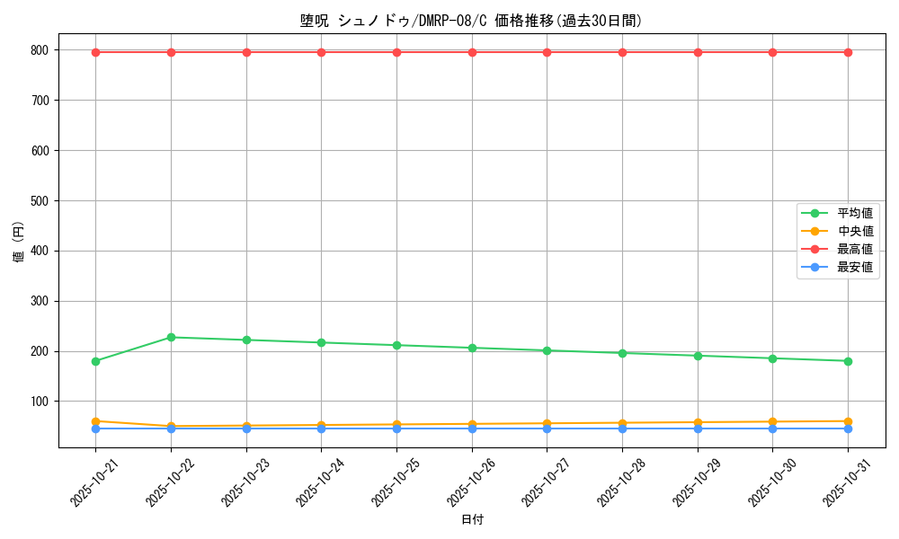 card_69601_series_65442_rarity_101888_graph