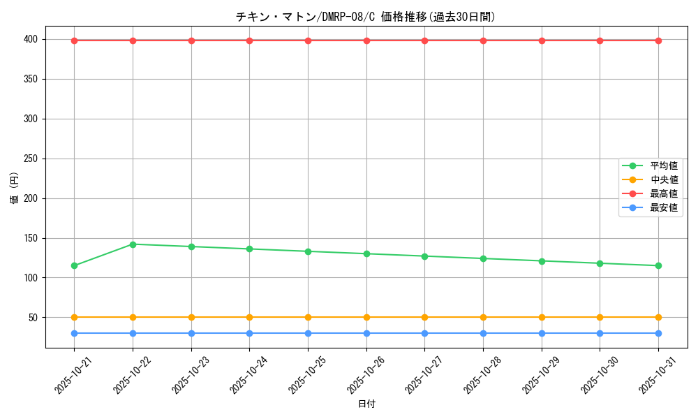 card_69605_series_65442_rarity_101888_graph