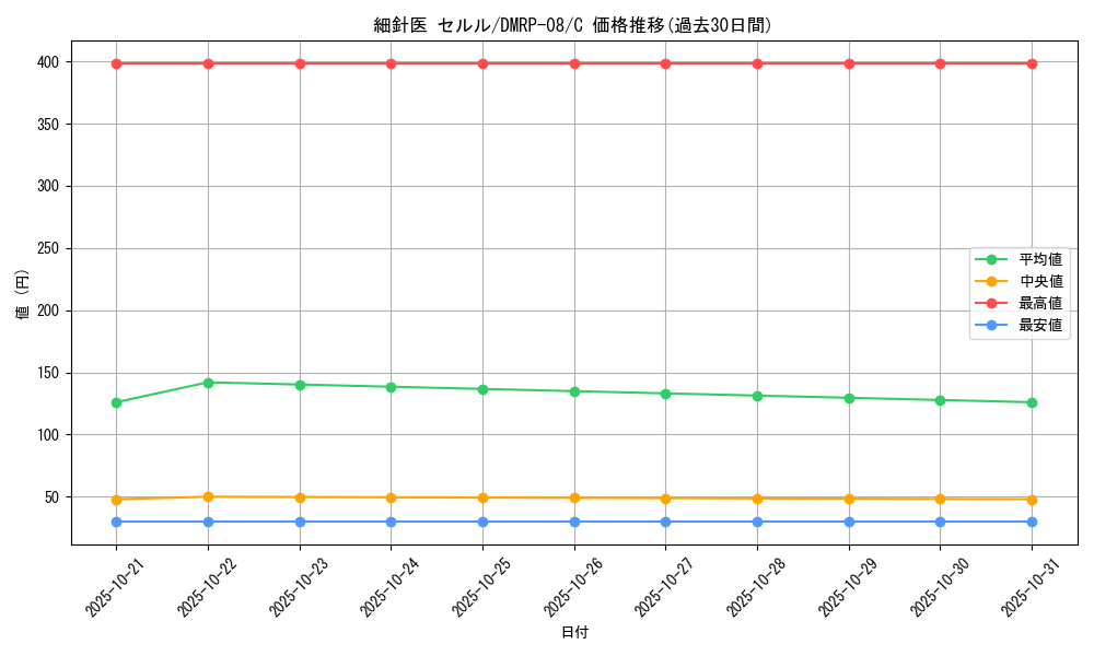 card_69606_series_65442_rarity_101888_graph