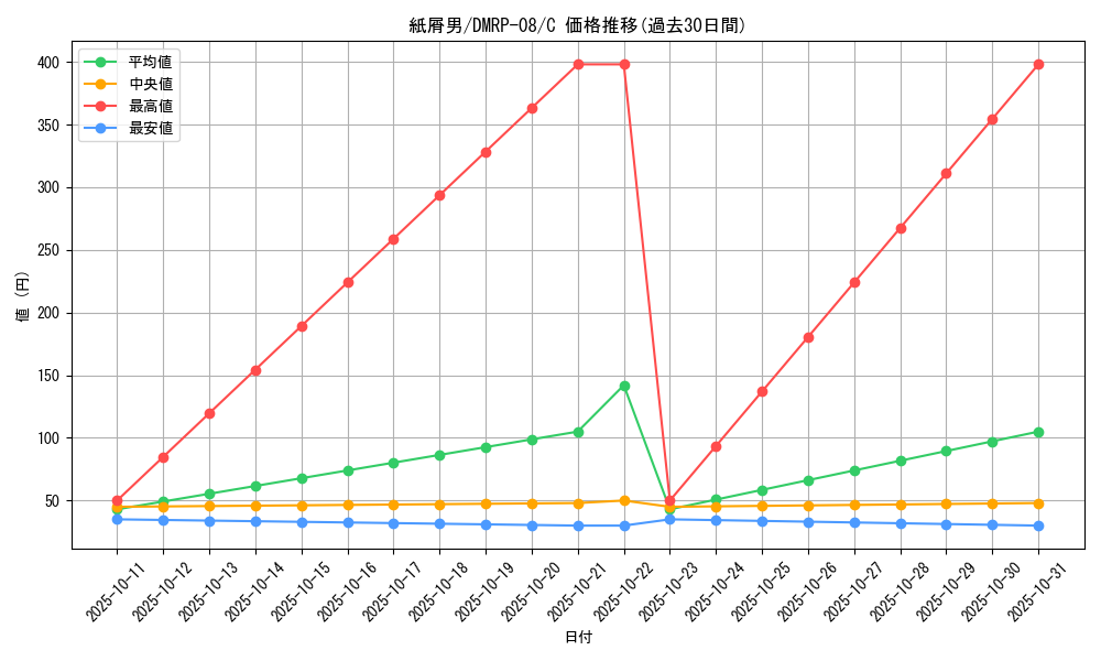 card_69608_series_65442_rarity_101888_graph