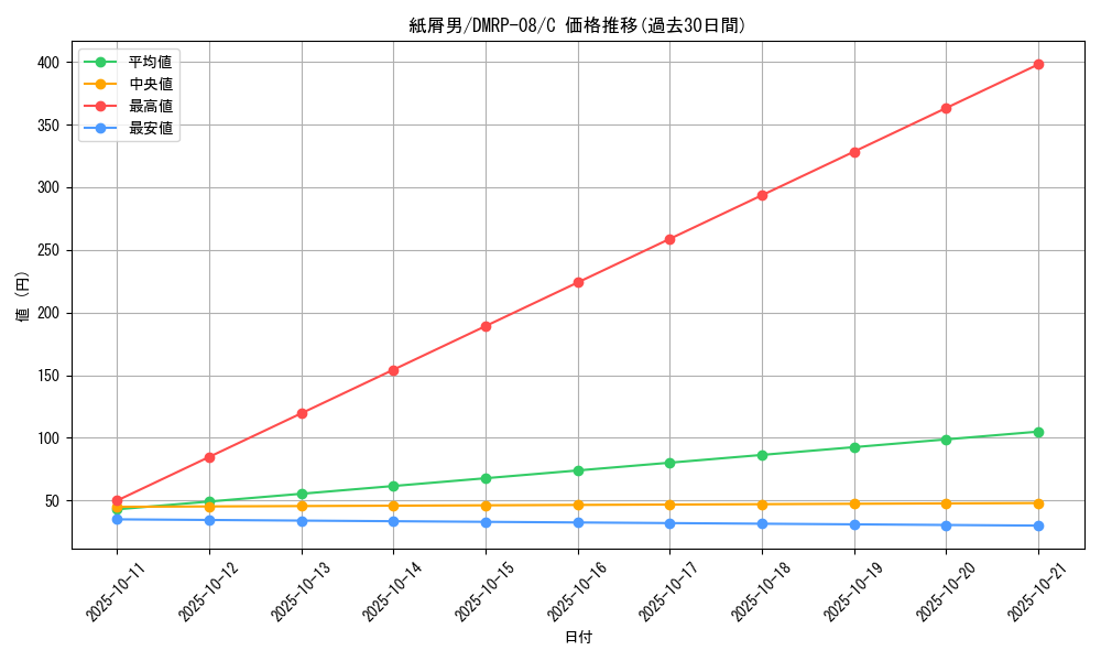 card_69608_series_65442_rarity_101888_graph