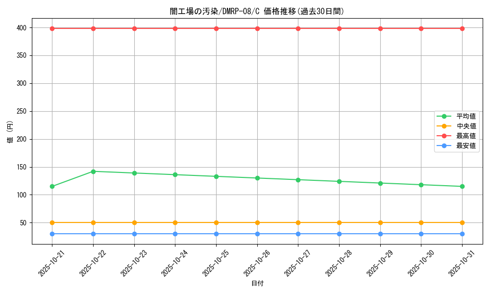 card_69609_series_65442_rarity_101888_graph