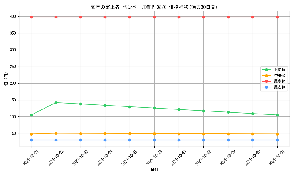 card_69614_series_65442_rarity_101888_graph