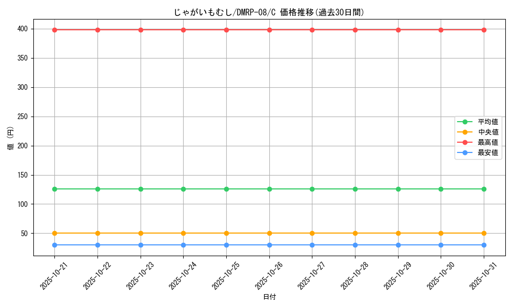 card_69620_series_65442_rarity_101888_graph