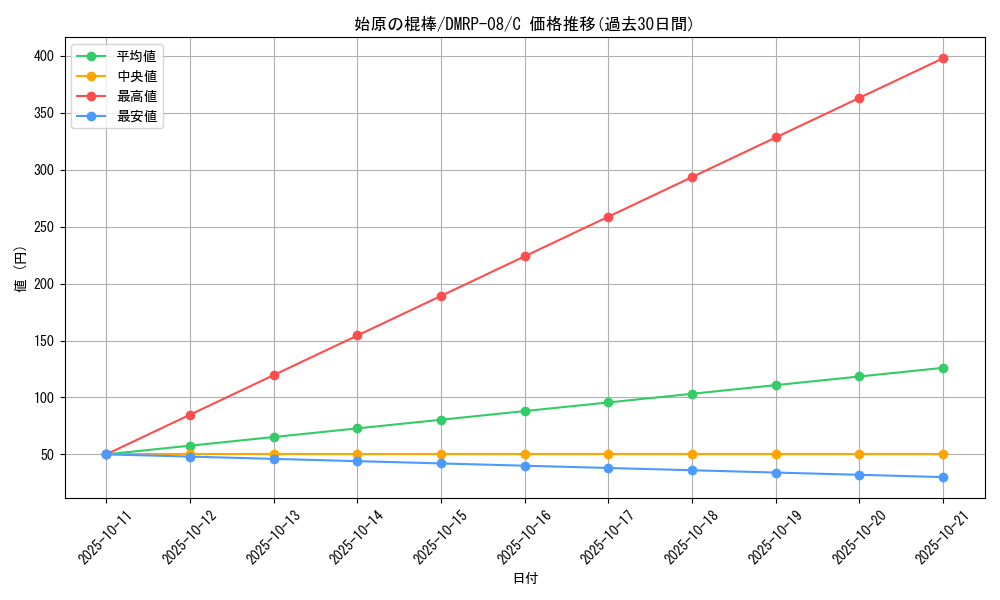 card_69624_series_65442_rarity_101888_graph