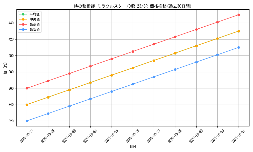 card_69688_series_65456_rarity_101779_graph