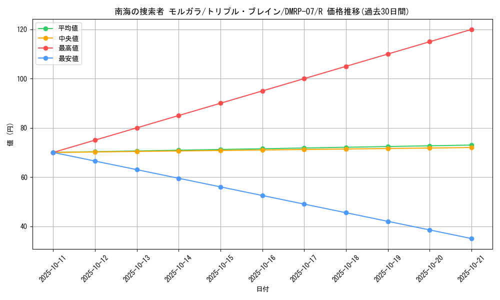 card_69705_series_65444_rarity_101829_graph