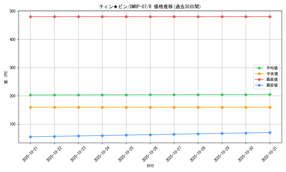 card_69710_series_65444_rarity_101829_graph