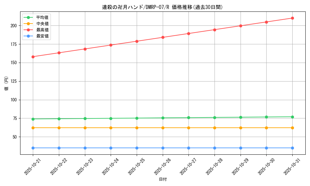 card_69711_series_65444_rarity_101829_graph