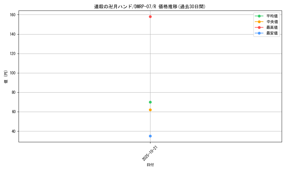 card_69711_series_65444_rarity_101829_graph