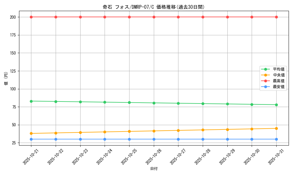 card_69752_series_65444_rarity_101888_graph