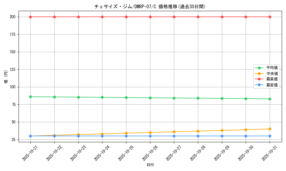 card_69753_series_65444_rarity_101888_graph