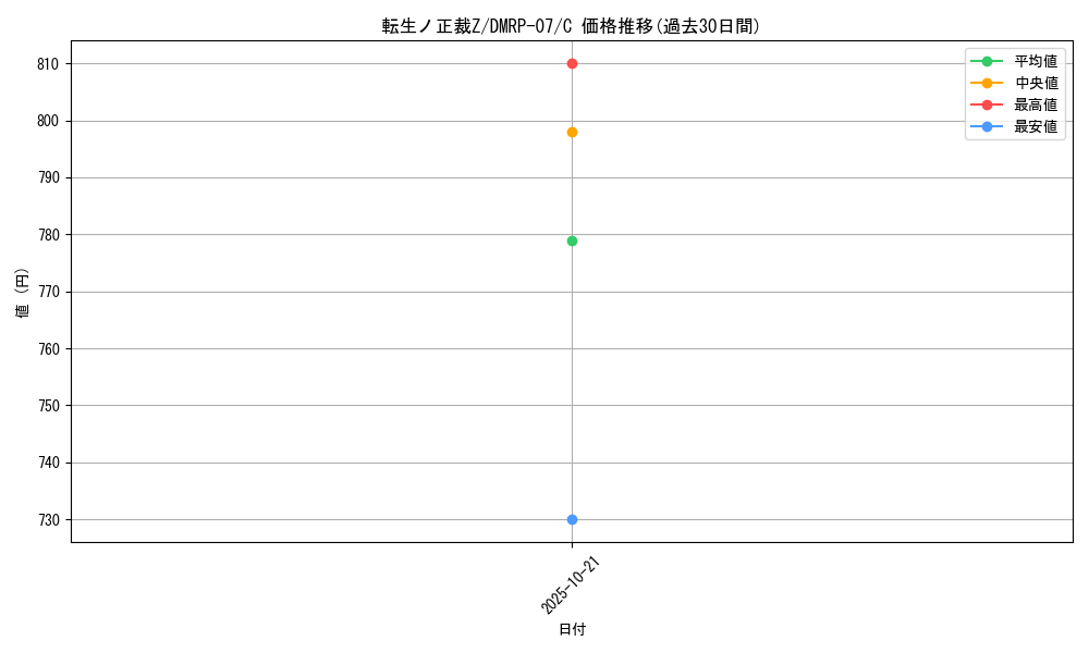 card_69754_series_65444_rarity_101888_graph