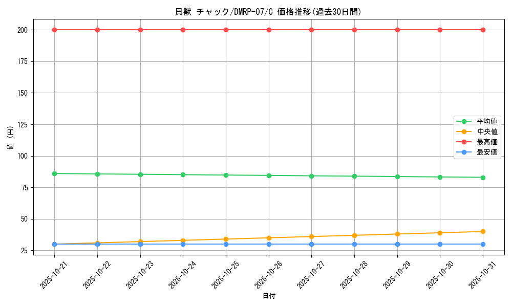 card_69758_series_65444_rarity_101888_graph