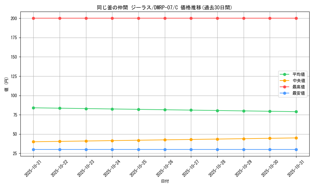 card_69759_series_65444_rarity_101888_graph