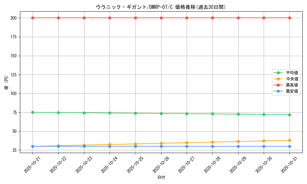 card_69772_series_65444_rarity_101888_graph