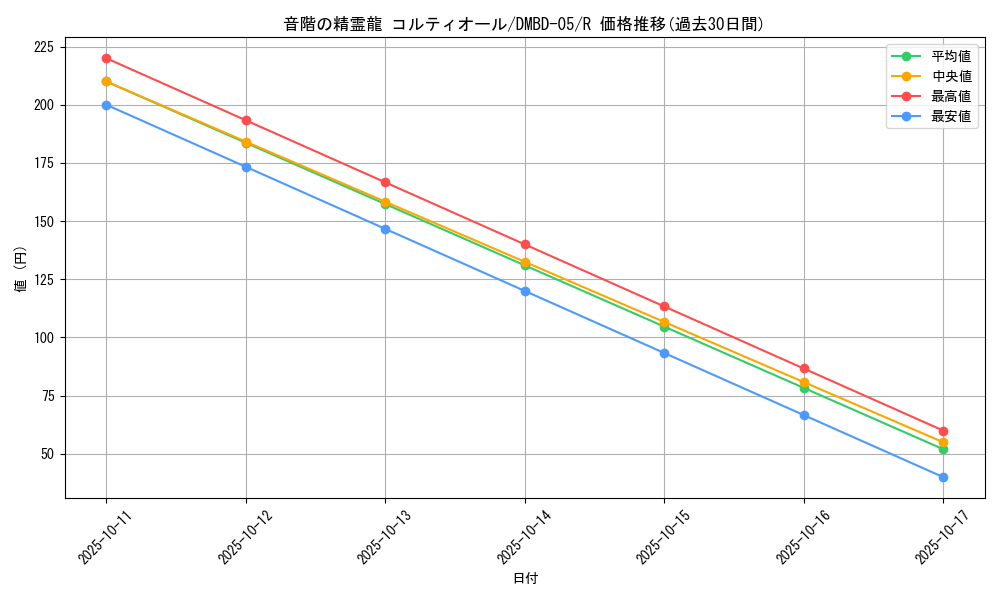 card_69826_series_65769_rarity_101829_graph
