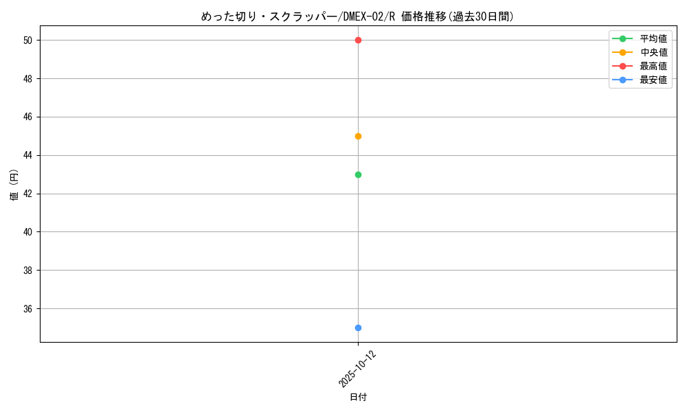 card_69858_series_65445_rarity_101829_graph