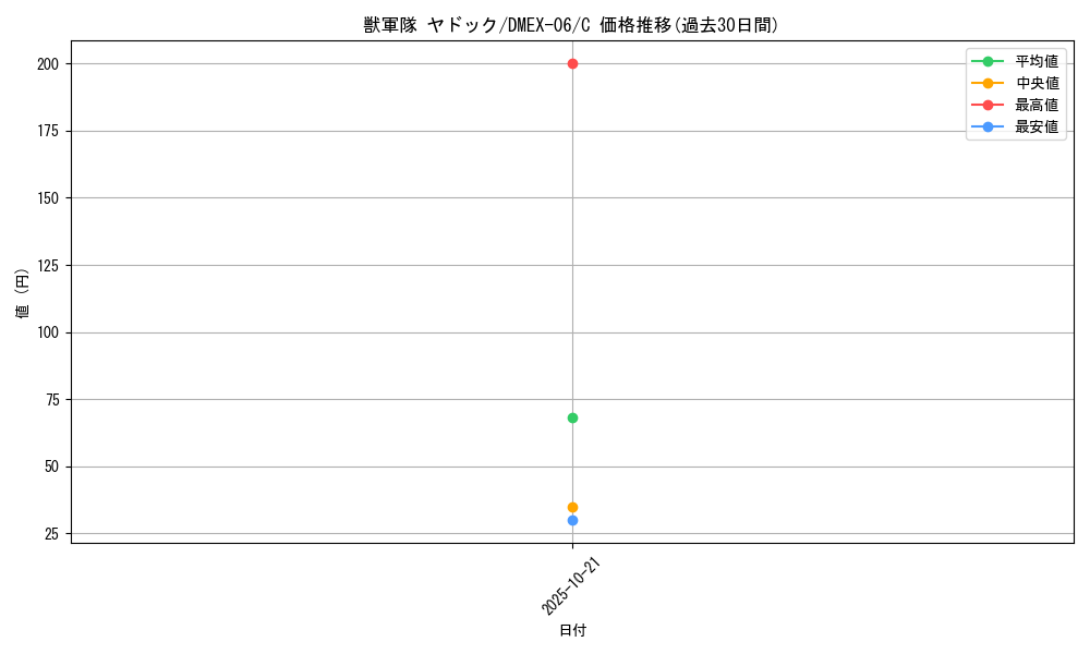 card_69886_series_65437_rarity_101888_graph