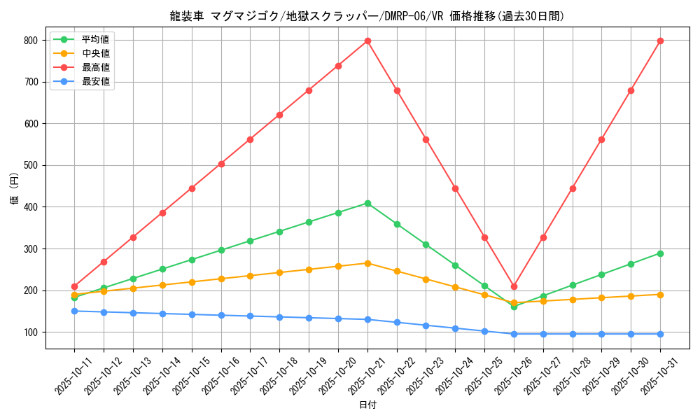 card_69938_series_65446_rarity_101809_graph