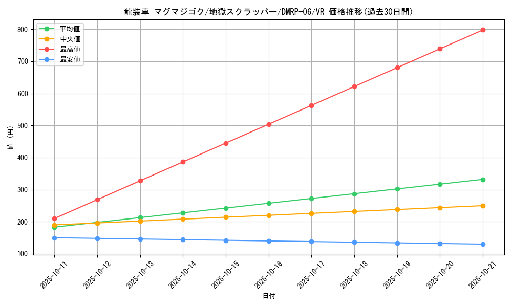 card_69938_series_65446_rarity_101809_graph