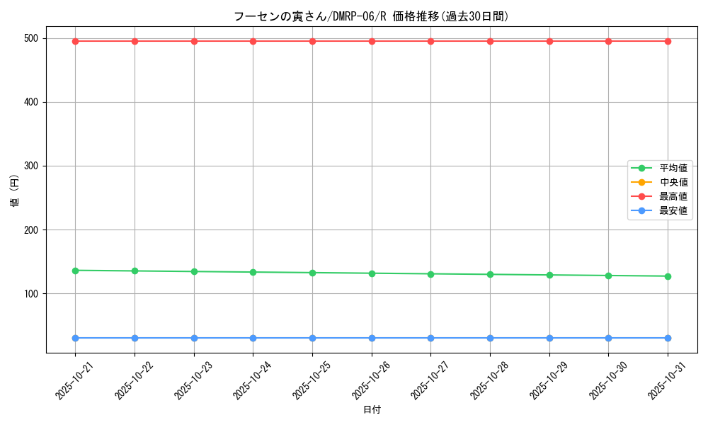 card_69942_series_65446_rarity_101829_graph