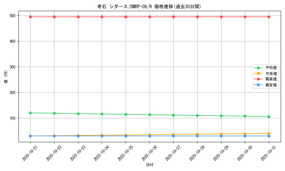 card_69943_series_65446_rarity_101829_graph