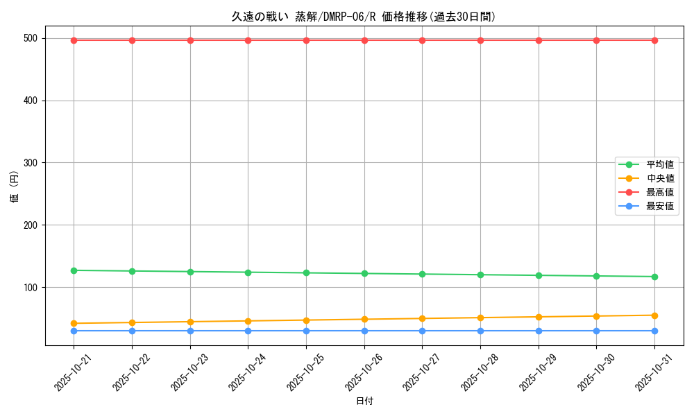 card_69944_series_65446_rarity_101829_graph