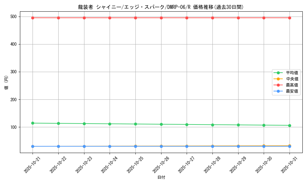 card_69945_series_65446_rarity_101829_graph