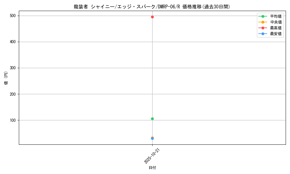card_69945_series_65446_rarity_101829_graph