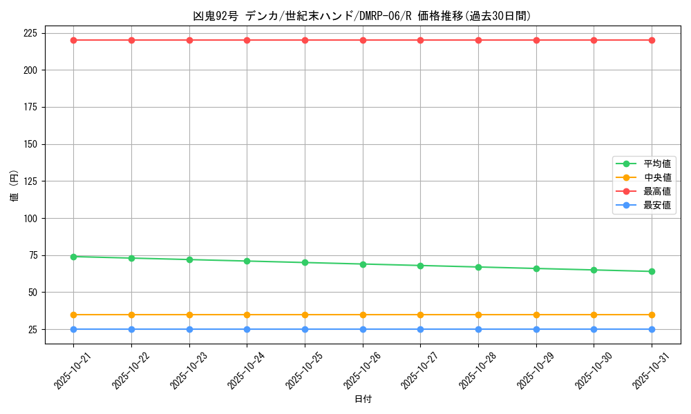 card_69951_series_65446_rarity_101829_graph