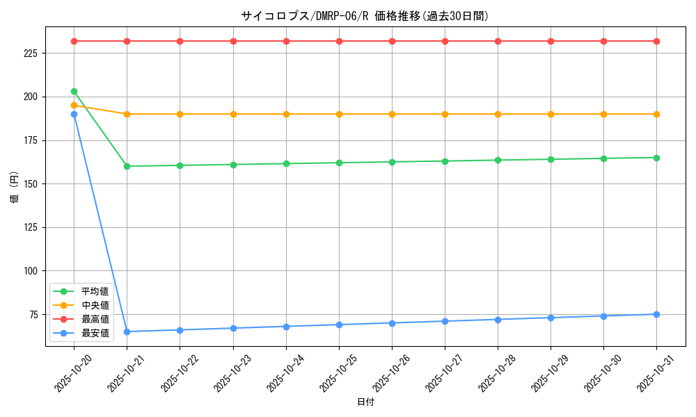 card_69955_series_65446_rarity_101829_graph