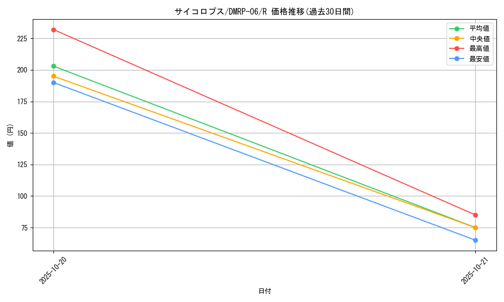 card_69955_series_65446_rarity_101829_graph