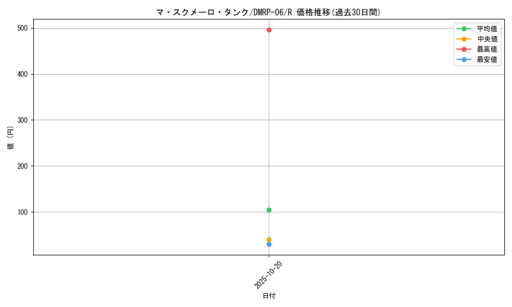 card_69958_series_65446_rarity_101829_graph