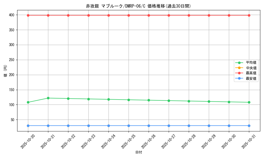 card_69990_series_65446_rarity_101888_graph