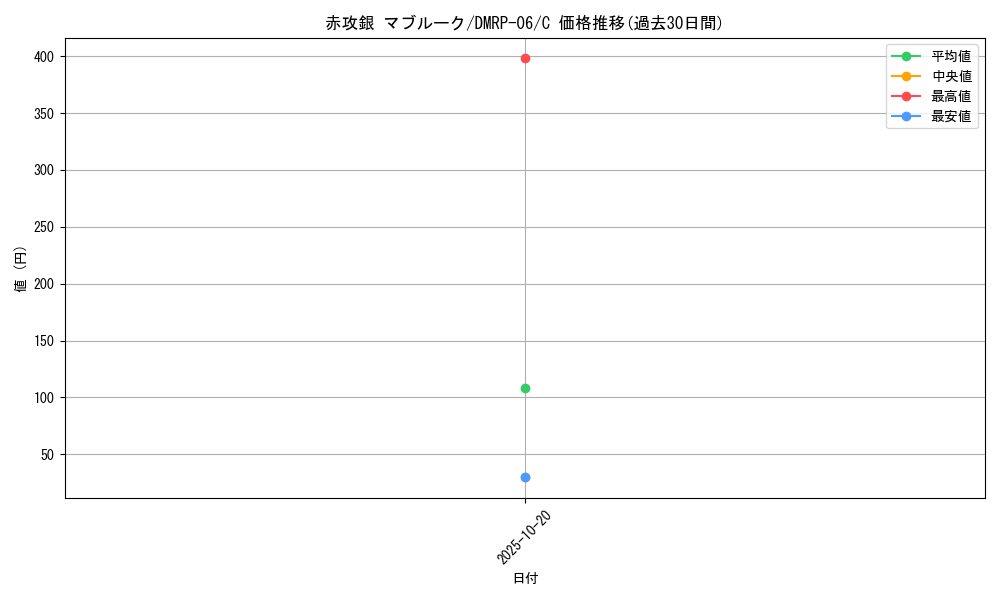 card_69990_series_65446_rarity_101888_graph