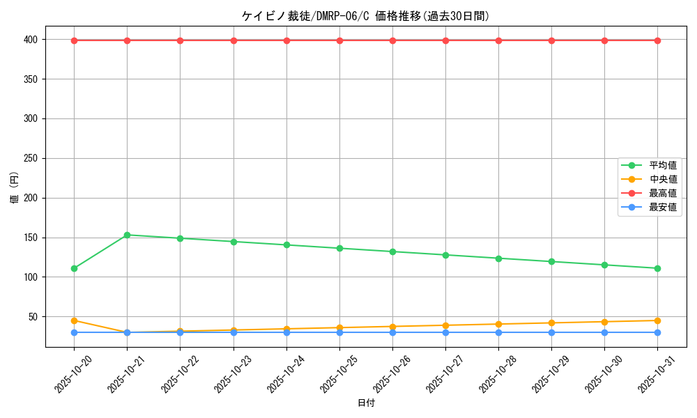 card_69994_series_65446_rarity_101888_graph