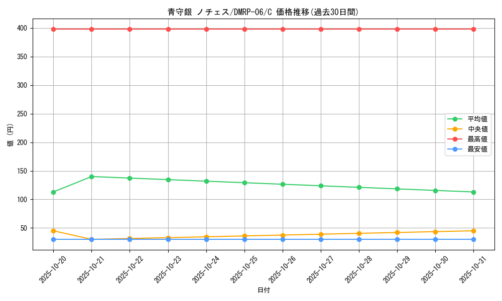 card_69996_series_65446_rarity_101888_graph