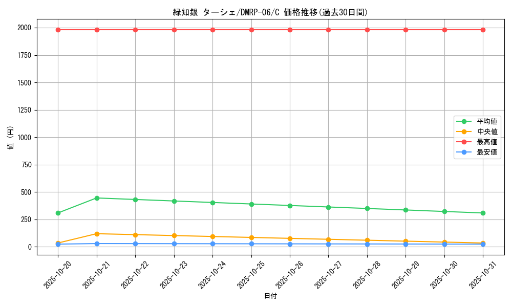 card_69997_series_65446_rarity_101888_graph