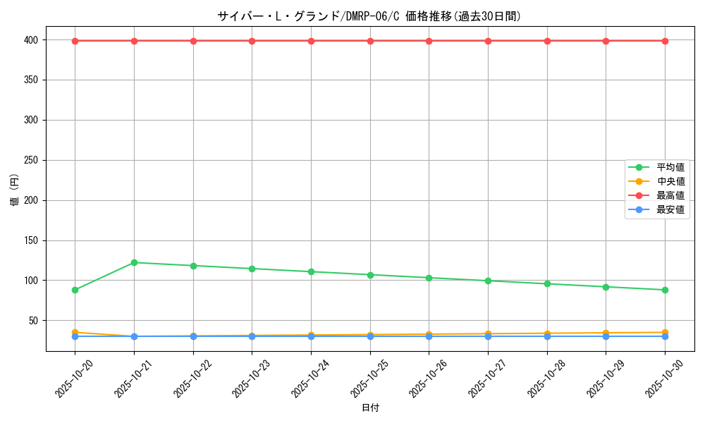 card_69999_series_65446_rarity_101888_graph