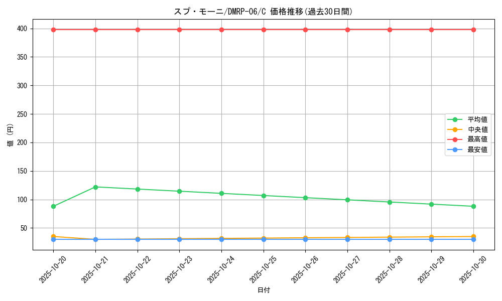 card_70002_series_65446_rarity_101888_graph