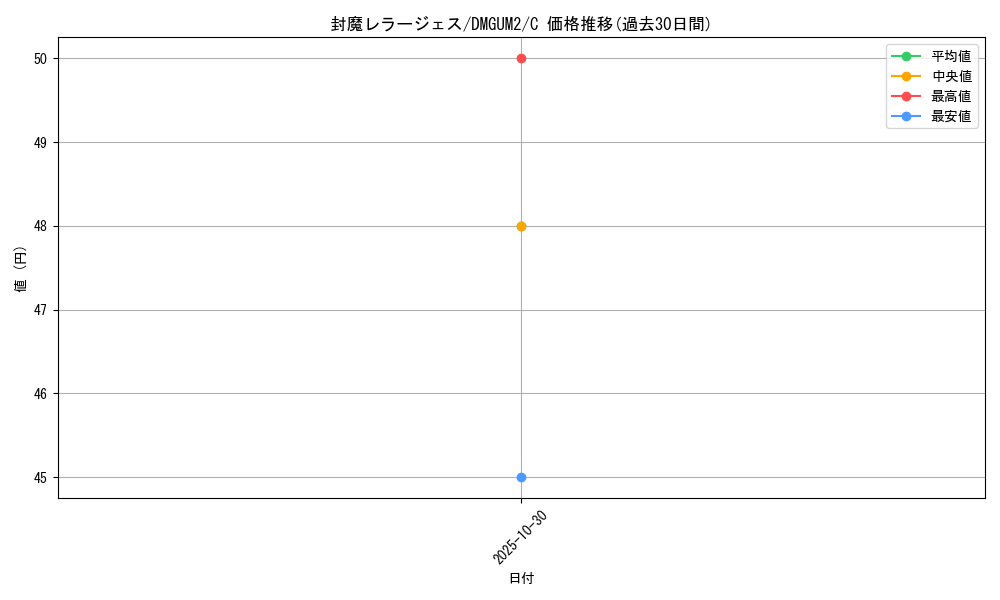 card_70010_series_74750_rarity_101888_graph